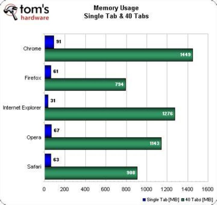 What Browser Uses The Least Ram