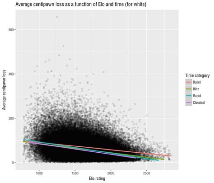 What Is Average Centipawn Loss In Chess