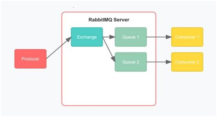 What is RabbitMQ and How to use it with NodeJS GoGoSoon