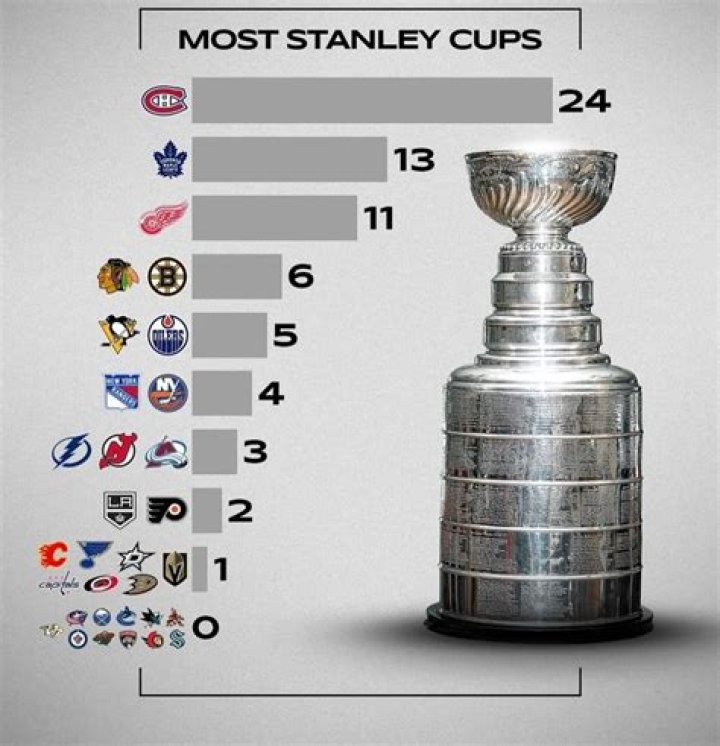 Whose Name Is On The Stanley Cup The Most