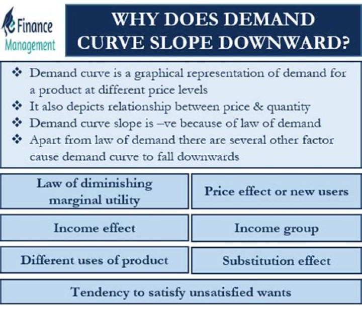 Why Does The Demand Curve Slope Downward